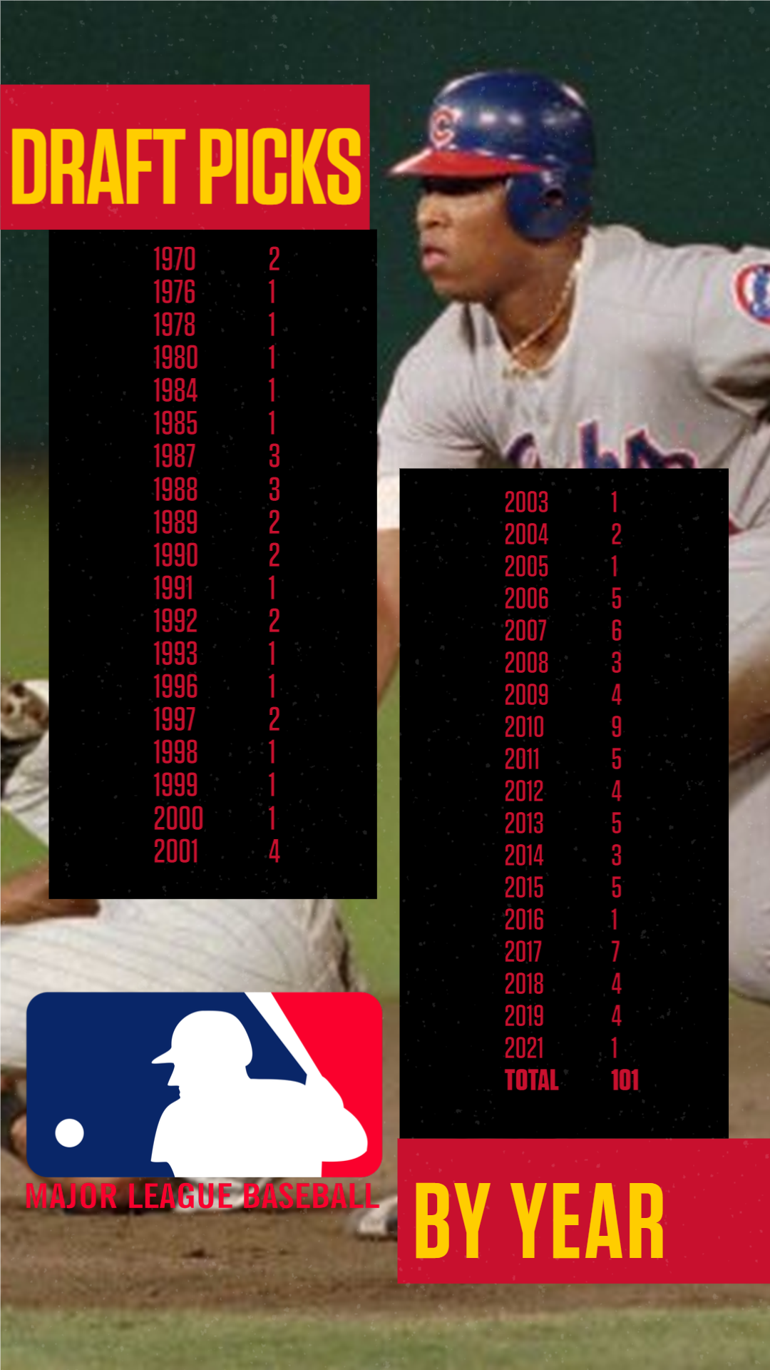 Tampa MLB Draft Picks by Year