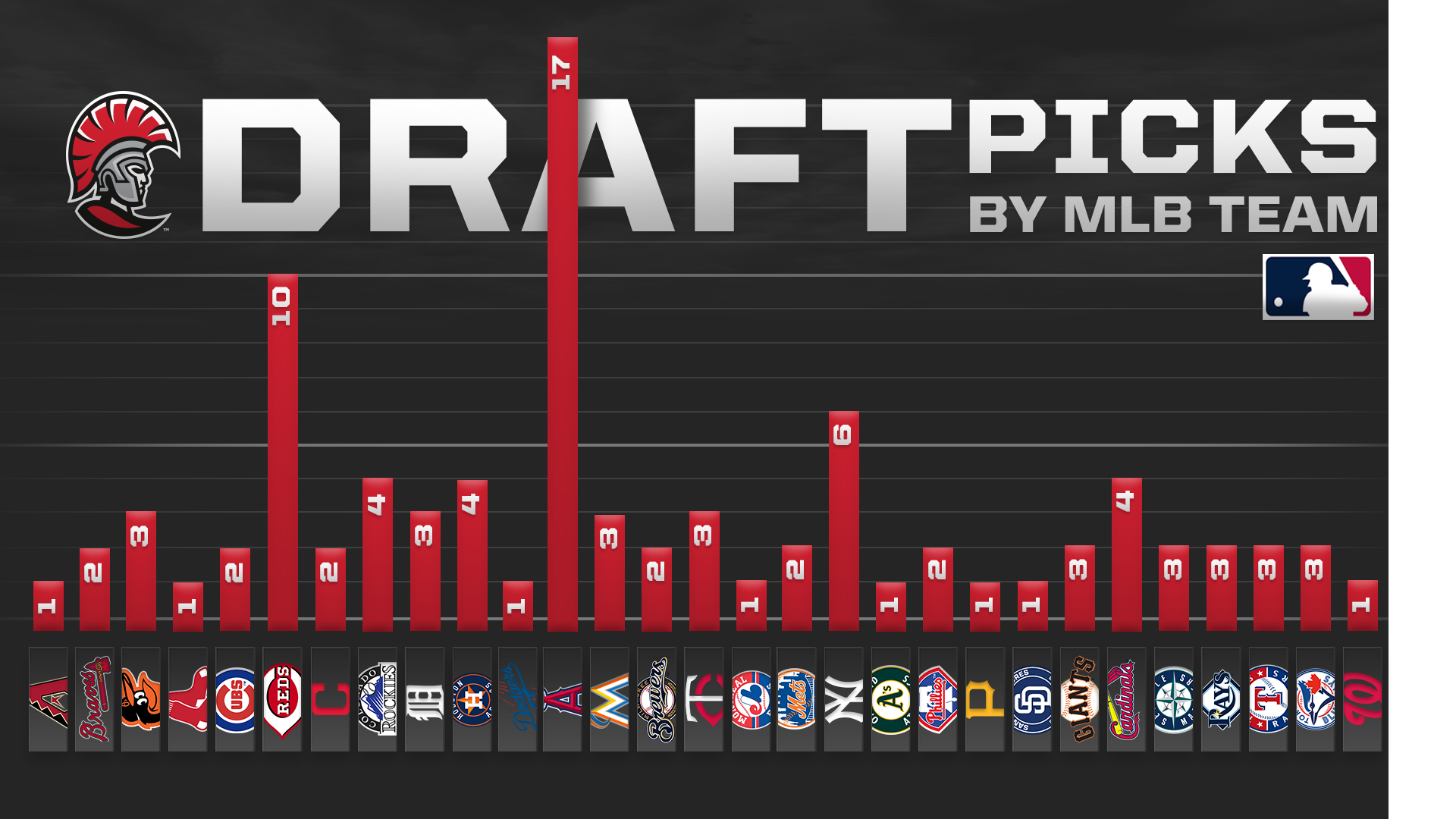 UT MLB Draft Picks by Team